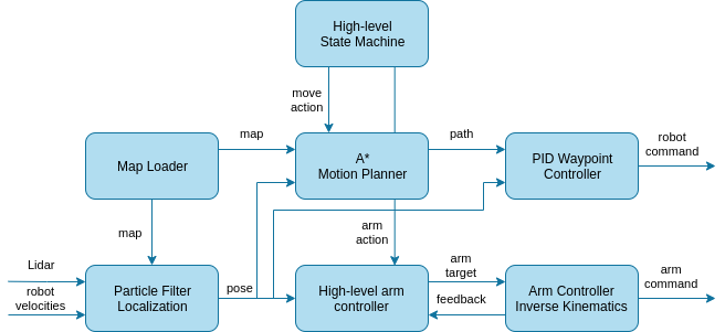 Software architecture