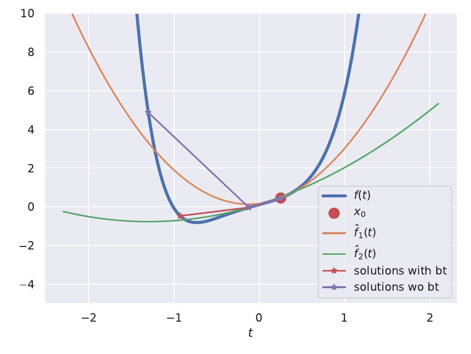 A simple example of how using a 2nd order approximation can lead to us
overshooting the local minima when functions are
non-convex.