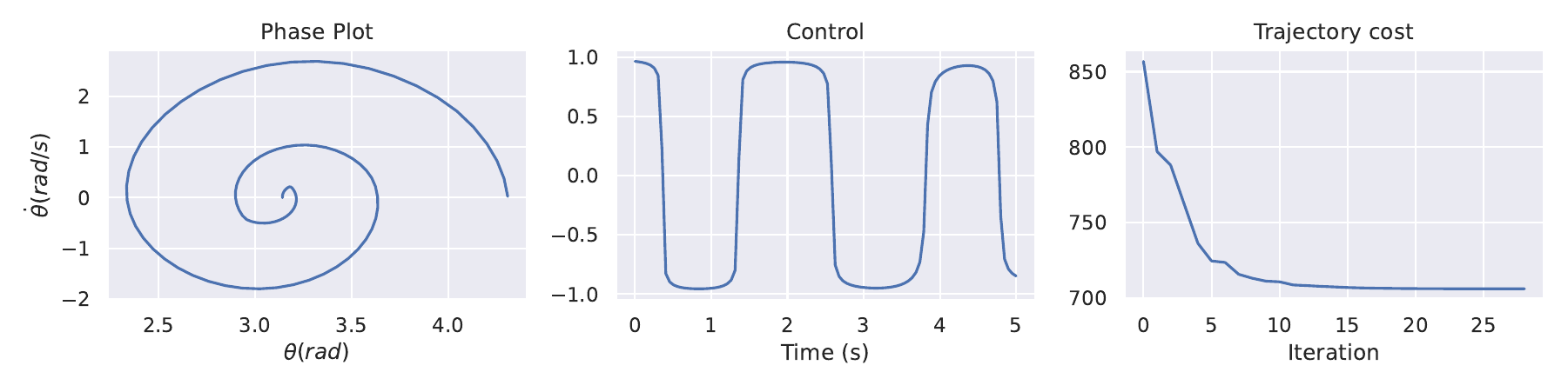 Applying DDP to the cartpole
problem.