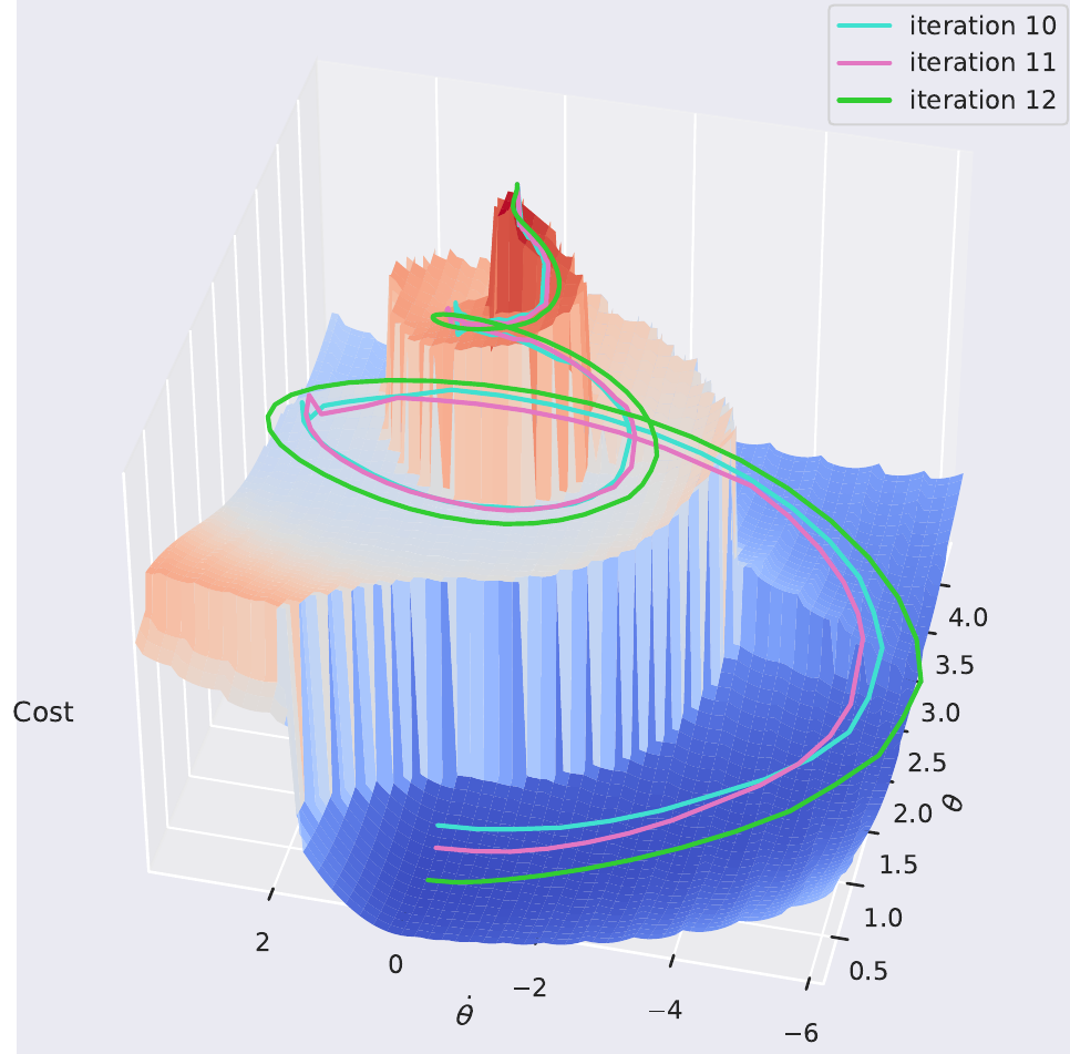 DDP applied to an inverted
pendulum problem. The pendulum is initialised at a stationary downwards
facing position $[\theta, \dot{\theta}] = [\pi, 0]$ and we want to reach
a stationary upwards facing position $[\theta, \dot{\theta}] = [0, 0]$.
The plot visualises how DDP takes iterative steps towards the optimal
trajectory by locally linearising the
cost.