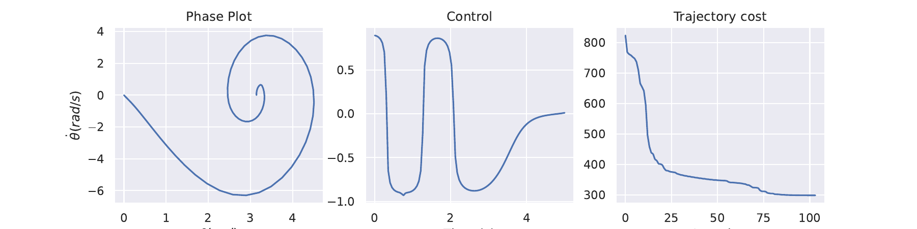 Applying DDP to the inverted pendulum
problem.