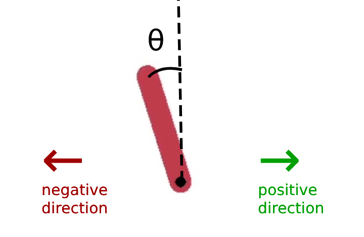 The pendulum problem visualised (from OpenAI Gym). $\theta$ represents
the angle of the pendulum and is $\theta=0$ when the pendulum is facing
upwards. 