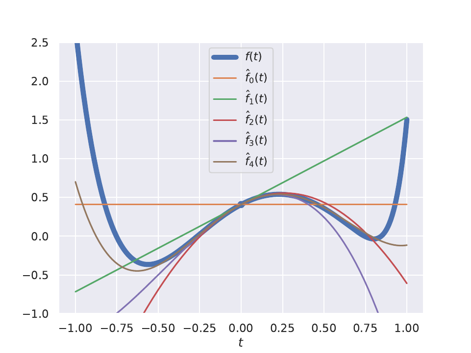 An example of a Taylor approximation of 13-th order polynomial $f(x)$
around $\bar{x}=0$. As the order increases, the approximation becomes
more accurate, but also note that approximations of higher than 2nd
order area clearly no longer
convex/concave.