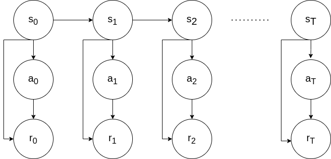 The Markov Chain of our finite-horizon RL problem